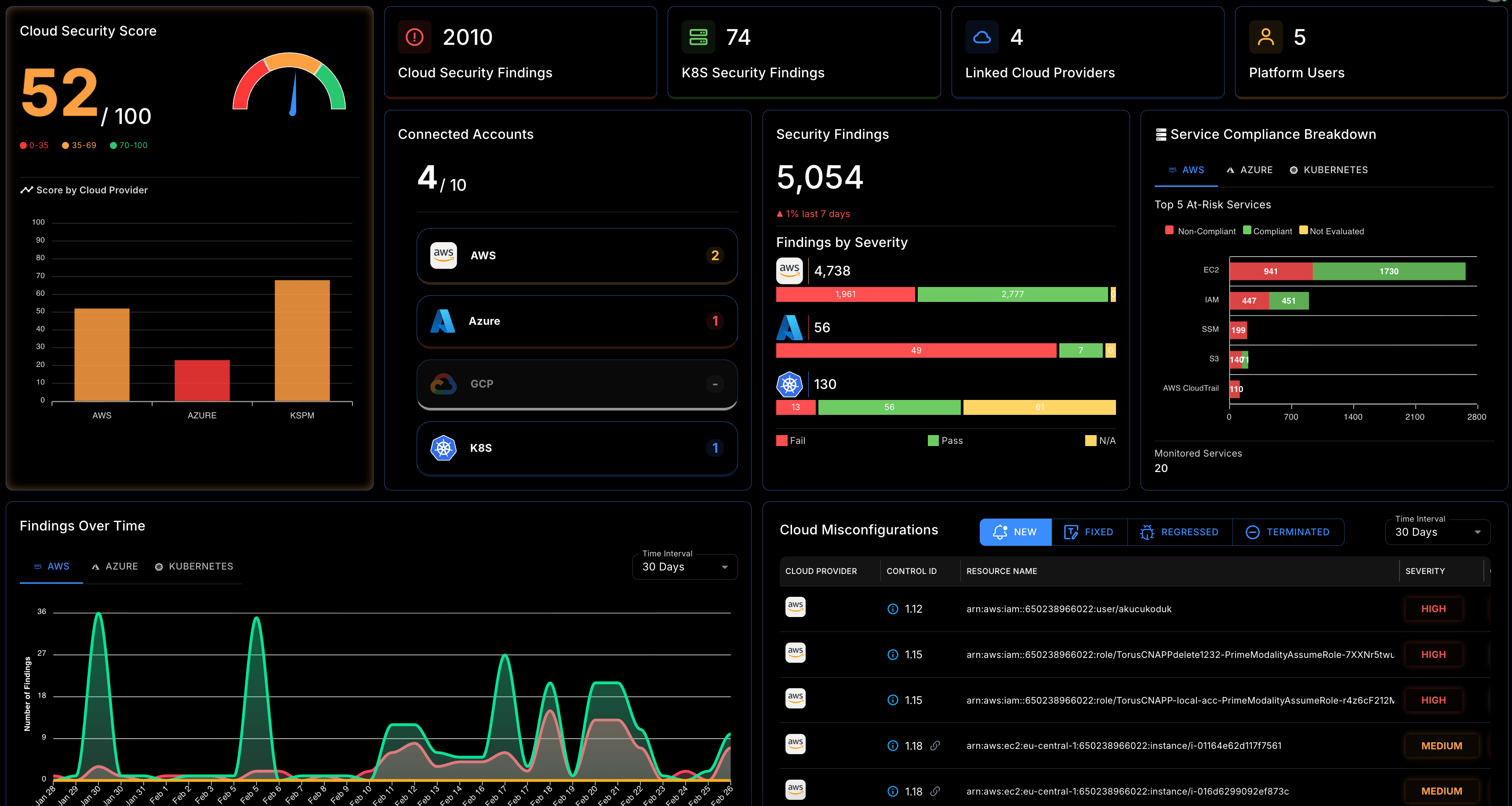 Primod Cloud Security Score dashboard
